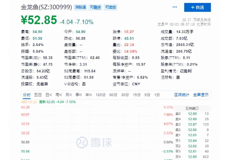 千亿“油茅”盘中跌逾9%,去年业绩骤降超三成,私募大佬林园被套