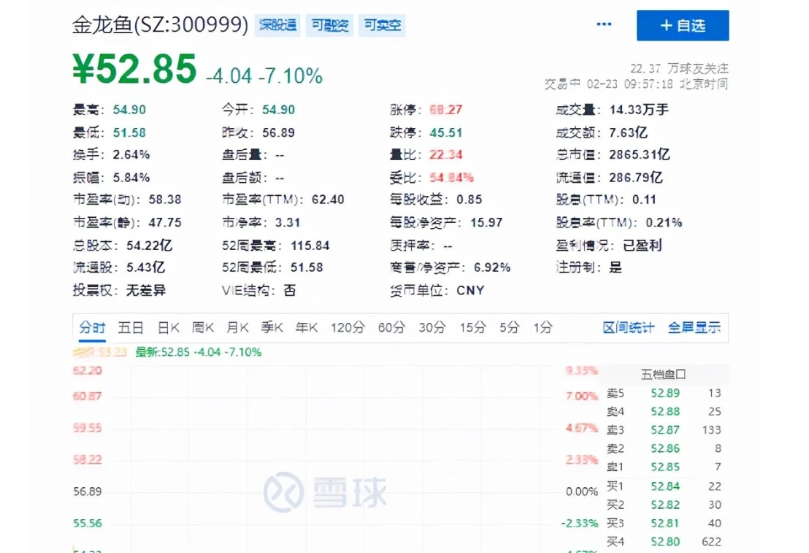 千亿“油茅”盘中跌逾9％，去年业绩骤降超三成，私募大佬林园被套